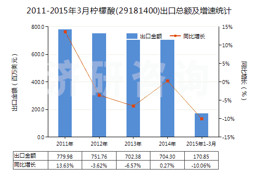 2011-2015年3月檸檬酸(29181400)出口總額及增速統(tǒng)計